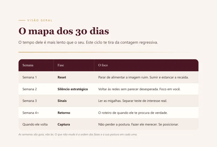 Página 6 do Manual SOS: o mapa dos 30 dias, semana a semana, com a fase e o foco de cada uma